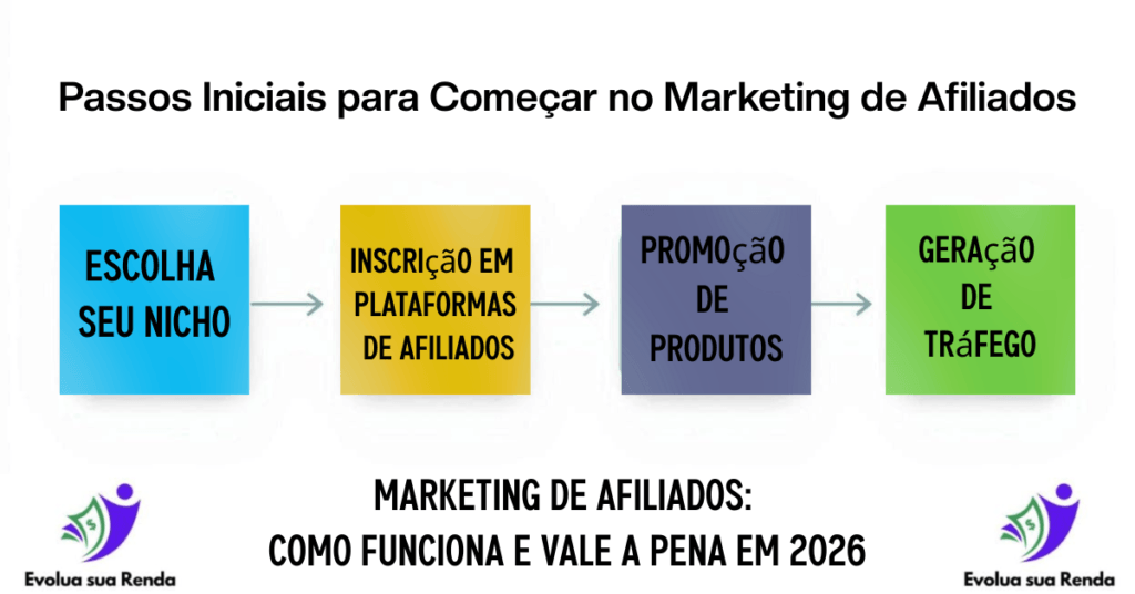 Passos Iniciais para Começar no Marketing de Afiliados