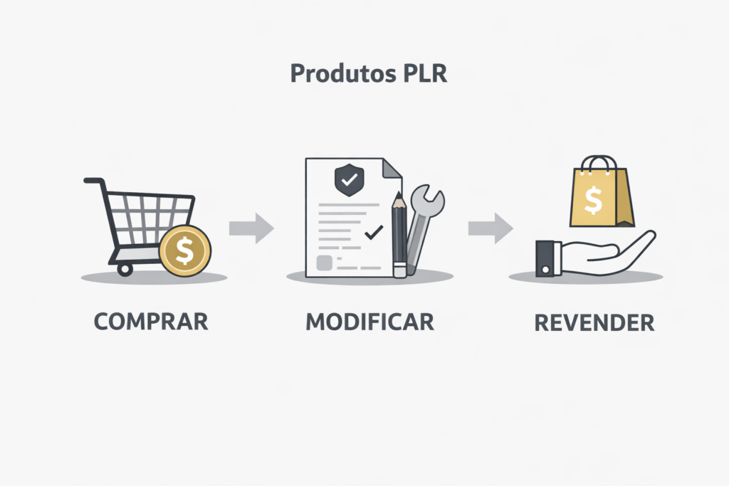Como Funcionam os Produtos PLR?