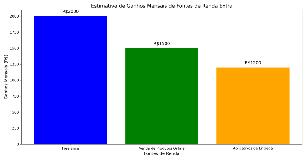 Quanto Dá Para Ganhar com Renda Extra?