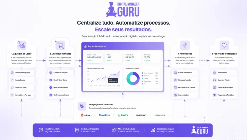 Como o Digital Manager Guru Centraliza Toda a Operação de Vendas