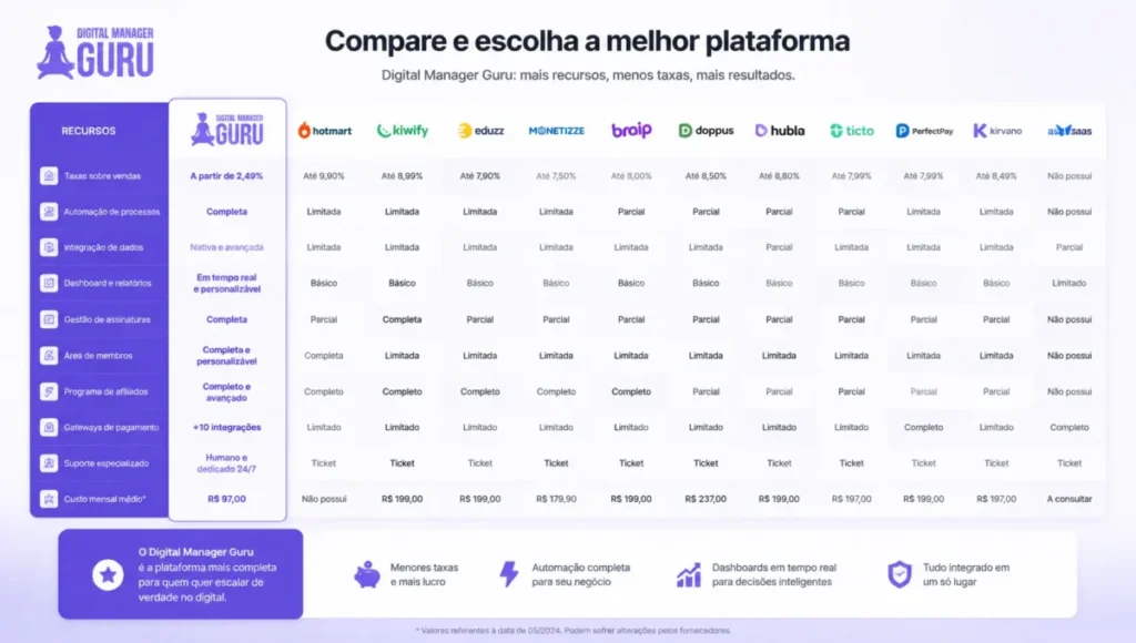 Comparativo Detalhado do Digital Manager Guru com Plataformas Brasileiras