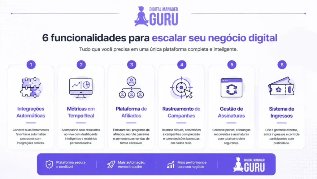 Principais Funcionalidades do Digital Manager Guru