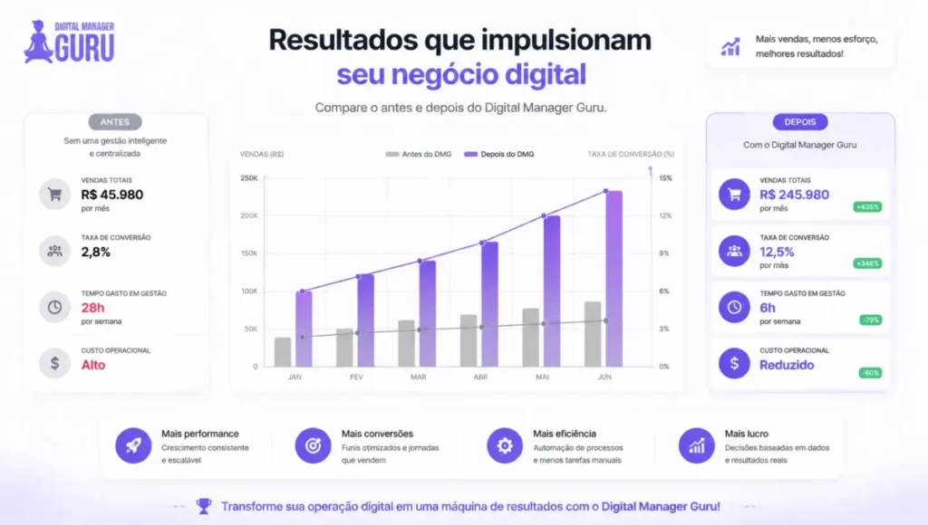 Resultados que Você Pode Esperar Usando o Digital Manager Guru