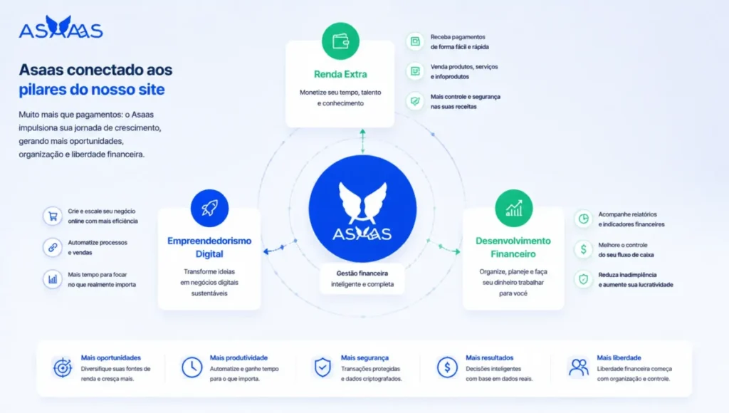 Como o Asaas impulsiona renda extra, empreendedorismo digital e desenvolvimento financeiro
