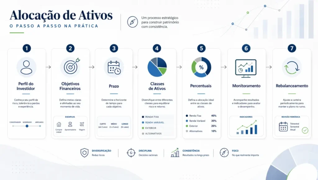 Como funciona a alocação de ativos na prática?