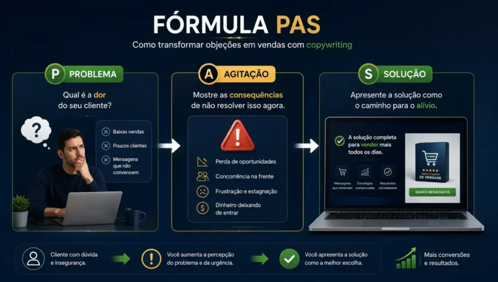 Exemplo visual da fórmula PAS no copywriting com problema, agitação e solução
