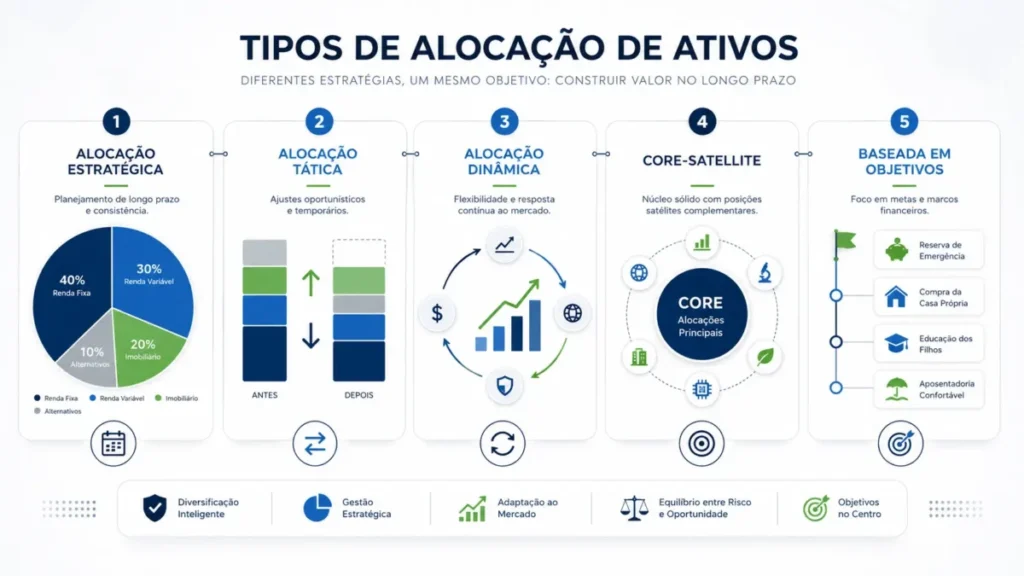 Tipos de alocação de ativos