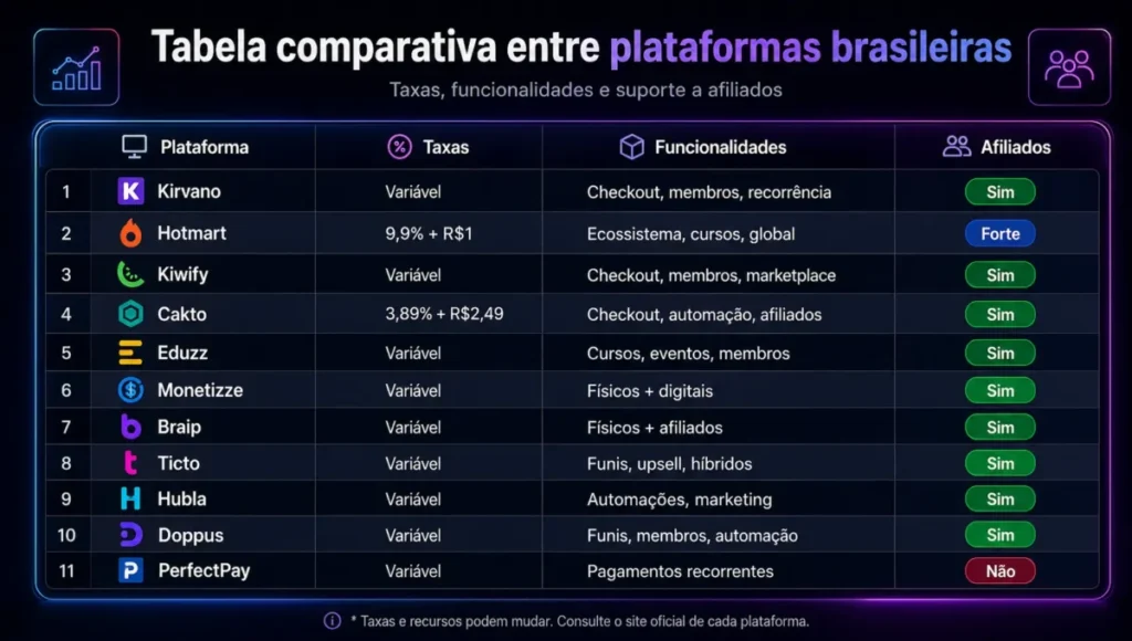 Kirvano x Outras Plataformas Brasileiras Qual Faz Mais Sentido - Tabela comparativa entre plataformas brasileiras