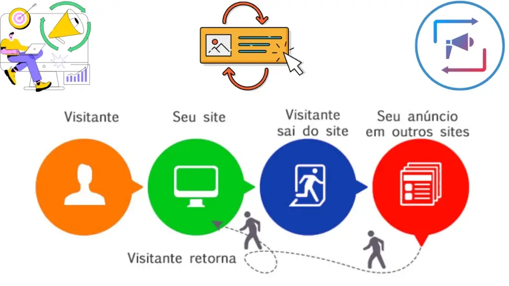 Processo de remarketing mostrando visitante do site que recebe anúncios personalizados e retorna para conversão