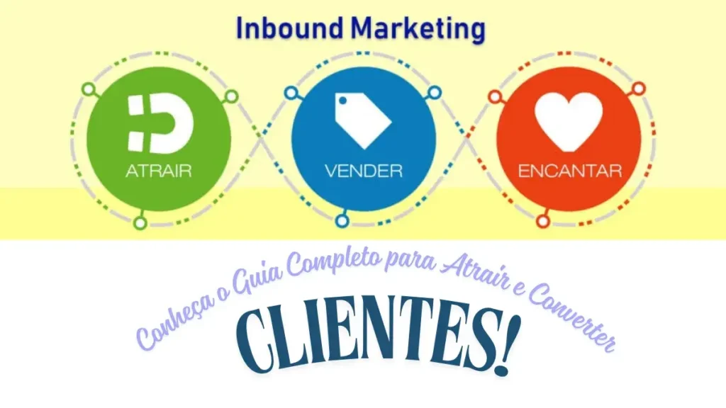 Processo de inbound marketing baseado em atrair visitantes, vender soluções e encantar clientes