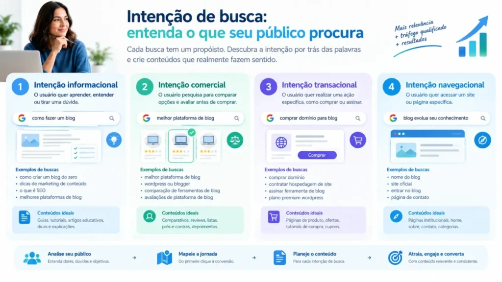 Mapa visual das intenções de busca do público de um blog